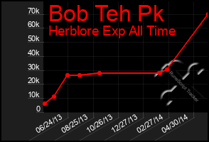 Total Graph of Bob Teh Pk