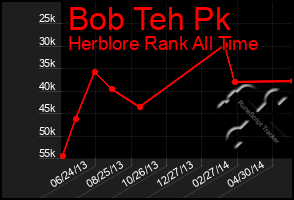 Total Graph of Bob Teh Pk