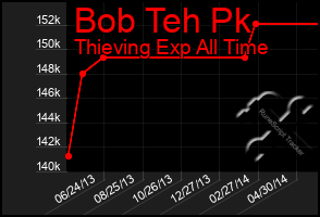 Total Graph of Bob Teh Pk