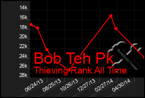 Total Graph of Bob Teh Pk