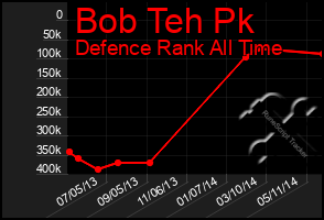 Total Graph of Bob Teh Pk