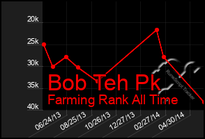 Total Graph of Bob Teh Pk