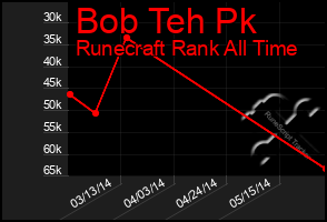 Total Graph of Bob Teh Pk