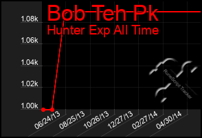 Total Graph of Bob Teh Pk