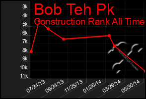 Total Graph of Bob Teh Pk