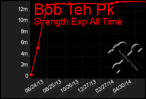 Total Graph of Bob Teh Pk