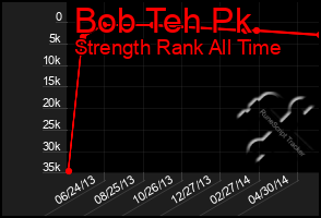 Total Graph of Bob Teh Pk