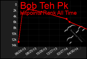 Total Graph of Bob Teh Pk