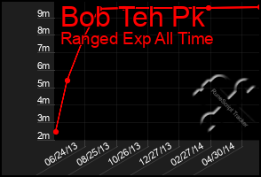 Total Graph of Bob Teh Pk