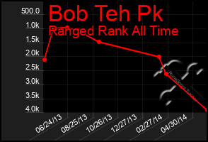 Total Graph of Bob Teh Pk