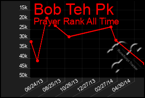 Total Graph of Bob Teh Pk