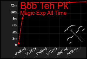 Total Graph of Bob Teh Pk