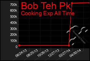 Total Graph of Bob Teh Pk