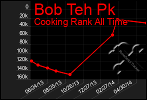 Total Graph of Bob Teh Pk