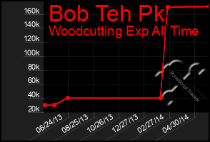 Total Graph of Bob Teh Pk