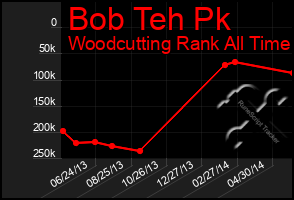 Total Graph of Bob Teh Pk