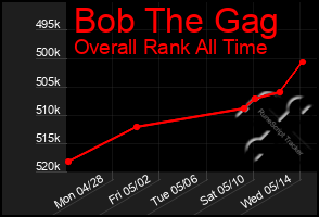 Total Graph of Bob The Gag