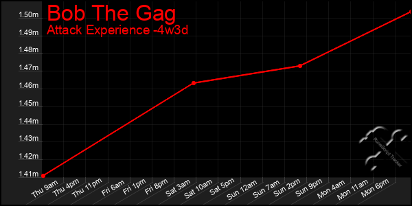 Last 31 Days Graph of Bob The Gag