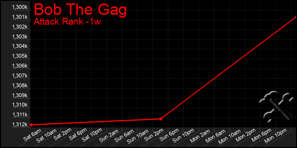 Last 7 Days Graph of Bob The Gag
