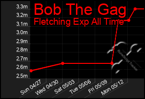 Total Graph of Bob The Gag