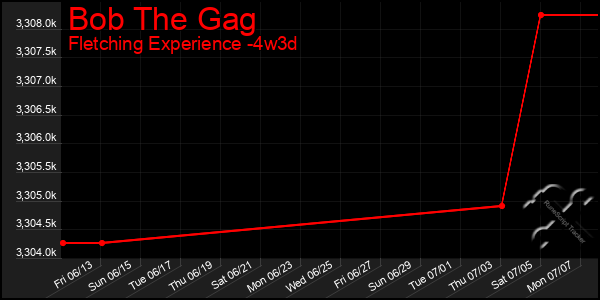 Last 31 Days Graph of Bob The Gag
