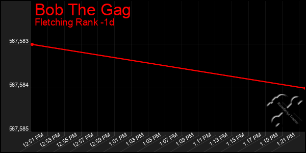 Last 24 Hours Graph of Bob The Gag