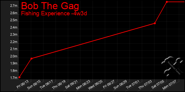 Last 31 Days Graph of Bob The Gag