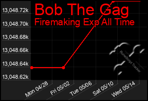 Total Graph of Bob The Gag