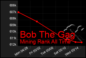 Total Graph of Bob The Gag