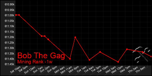 Last 7 Days Graph of Bob The Gag