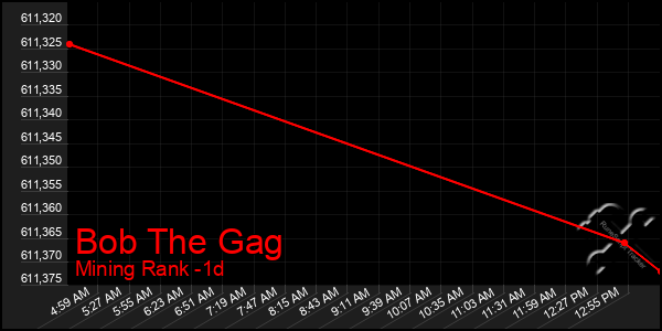 Last 24 Hours Graph of Bob The Gag