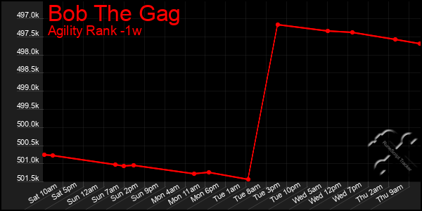 Last 7 Days Graph of Bob The Gag