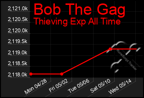 Total Graph of Bob The Gag
