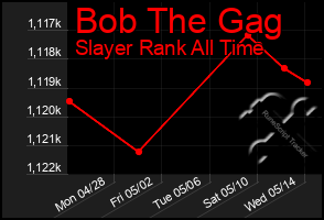 Total Graph of Bob The Gag