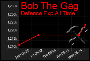 Total Graph of Bob The Gag