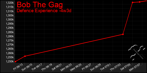 Last 31 Days Graph of Bob The Gag