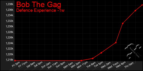Last 7 Days Graph of Bob The Gag