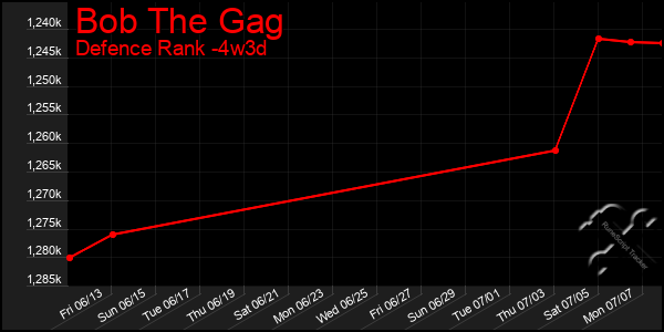Last 31 Days Graph of Bob The Gag
