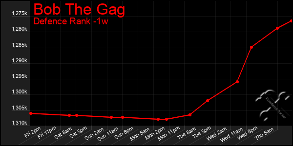 Last 7 Days Graph of Bob The Gag