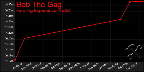 Last 31 Days Graph of Bob The Gag
