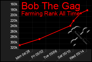 Total Graph of Bob The Gag