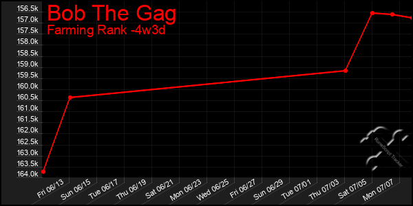Last 31 Days Graph of Bob The Gag