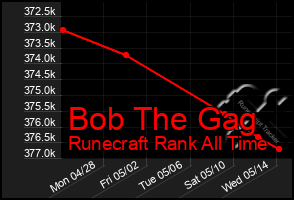 Total Graph of Bob The Gag