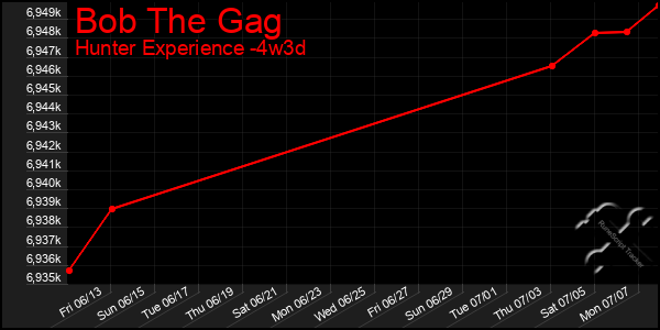 Last 31 Days Graph of Bob The Gag