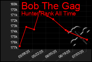 Total Graph of Bob The Gag
