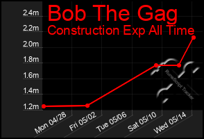 Total Graph of Bob The Gag