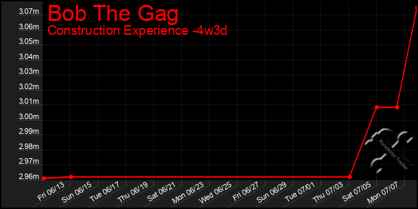 Last 31 Days Graph of Bob The Gag
