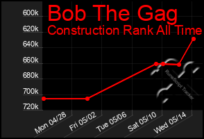 Total Graph of Bob The Gag