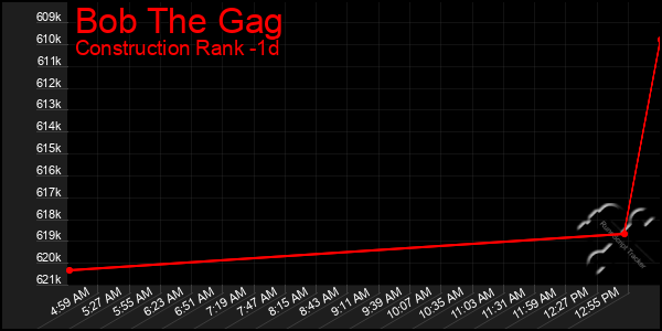 Last 24 Hours Graph of Bob The Gag