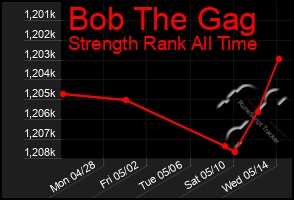 Total Graph of Bob The Gag